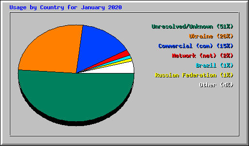 Usage by Country for January 2020