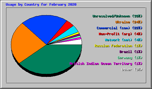 Usage by Country for February 2020