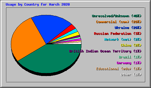 Usage by Country for March 2020