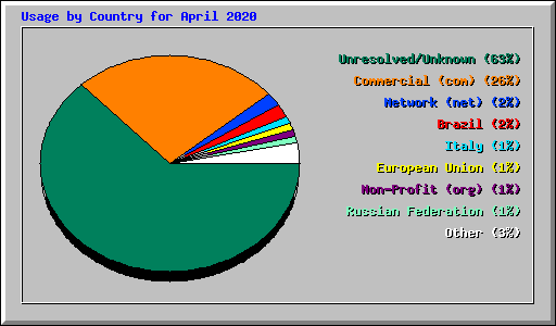Usage by Country for April 2020
