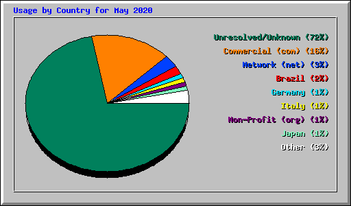Usage by Country for May 2020