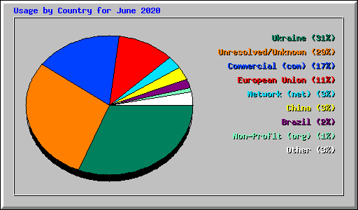 Usage by Country for June 2020