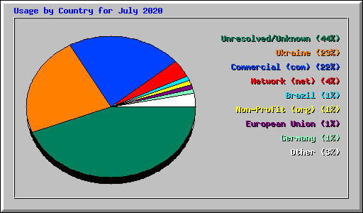 Usage by Country for July 2020