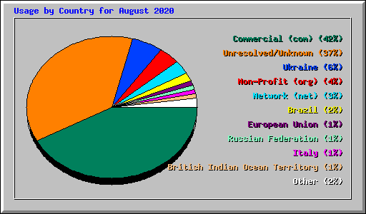 Usage by Country for August 2020