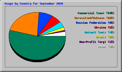 Usage by Country for September 2020