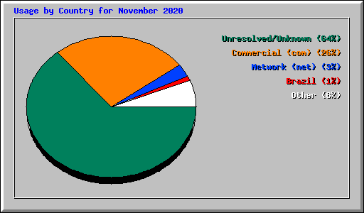 Usage by Country for November 2020