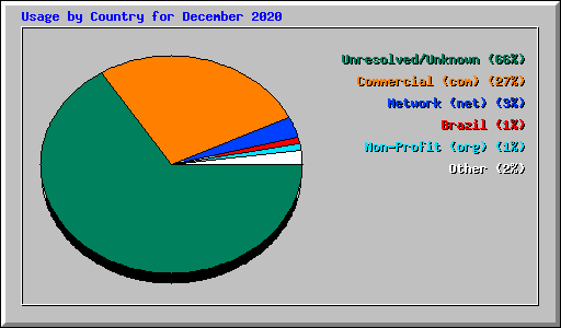 Usage by Country for December 2020