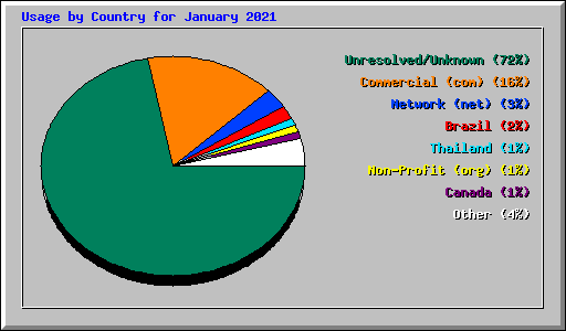 Usage by Country for January 2021