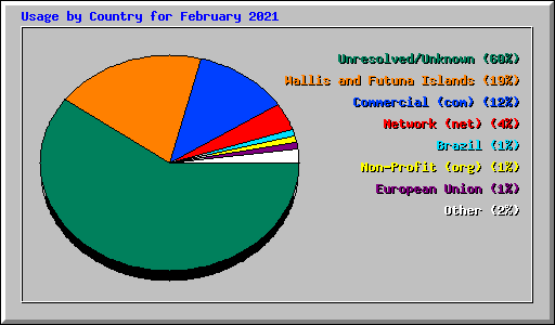 Usage by Country for February 2021