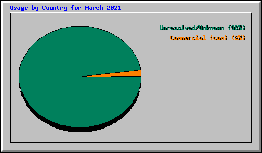 Usage by Country for March 2021