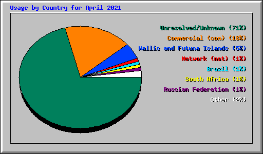 Usage by Country for April 2021