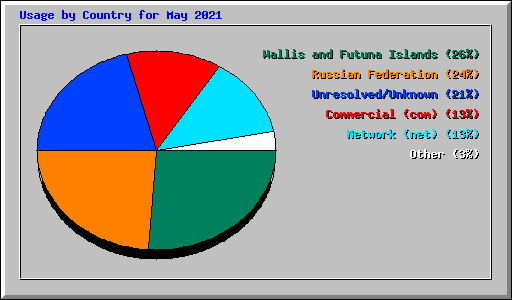 Usage by Country for May 2021