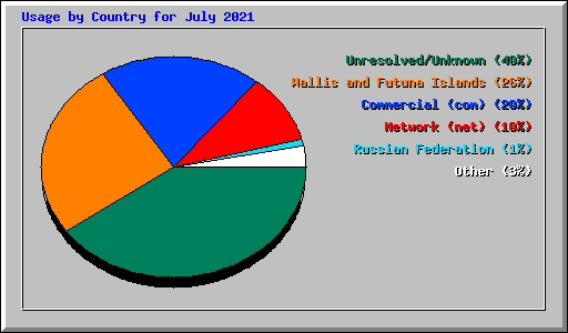 Usage by Country for July 2021