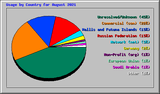 Usage by Country for August 2021