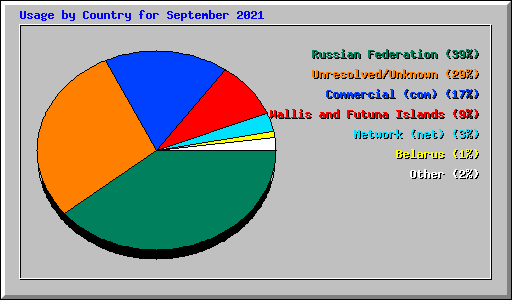 Usage by Country for September 2021