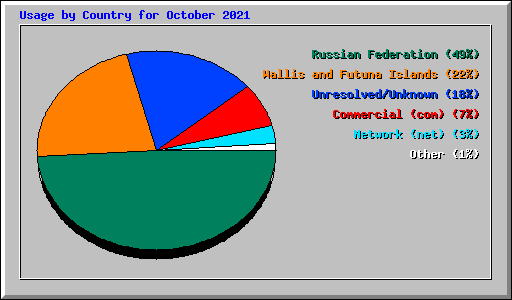 Usage by Country for October 2021