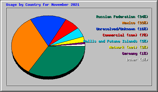 Usage by Country for November 2021