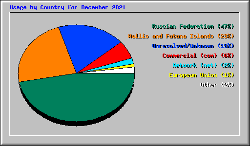 Usage by Country for December 2021