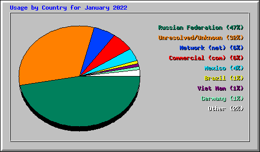 Usage by Country for January 2022