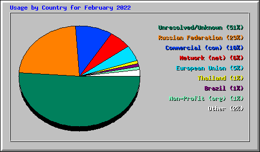 Usage by Country for February 2022