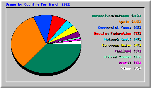 Usage by Country for March 2022