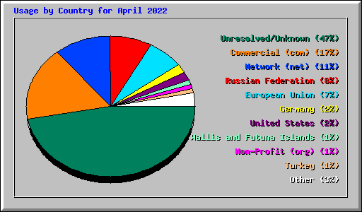 Usage by Country for April 2022