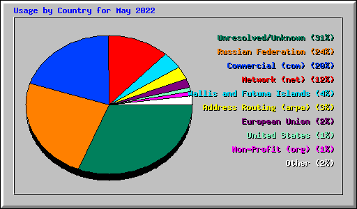 Usage by Country for May 2022
