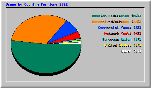 Usage by Country for June 2022