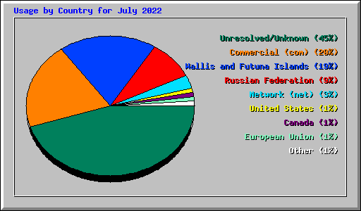 Usage by Country for July 2022