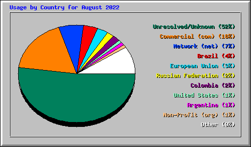 Usage by Country for August 2022