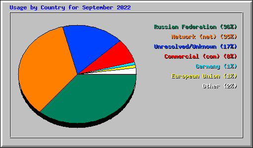 Usage by Country for September 2022