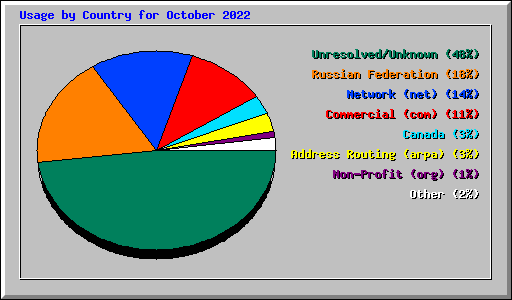 Usage by Country for October 2022