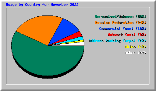 Usage by Country for November 2022