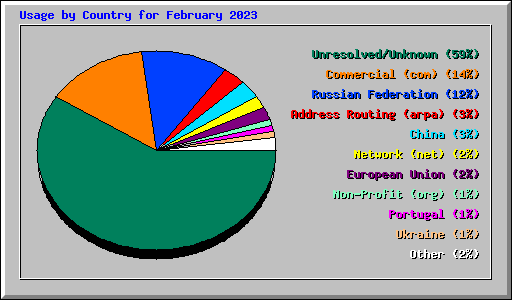 Usage by Country for February 2023