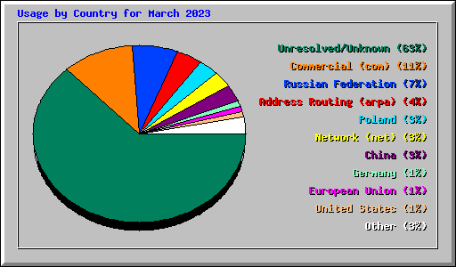 Usage by Country for March 2023