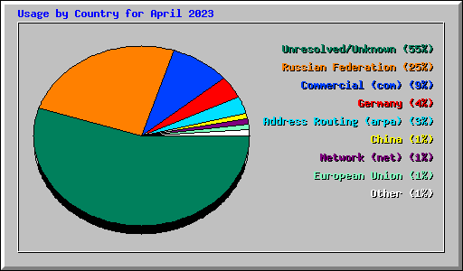 Usage by Country for April 2023