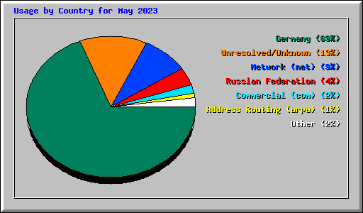 Usage by Country for May 2023