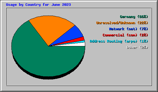 Usage by Country for June 2023