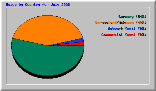 Usage by Country for July 2023