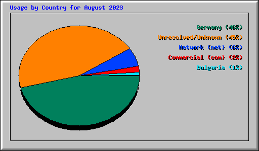 Usage by Country for August 2023