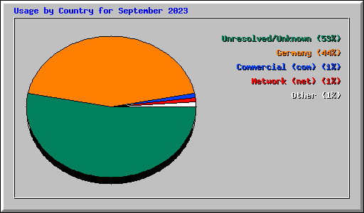 Usage by Country for September 2023