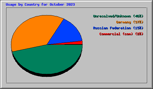 Usage by Country for October 2023