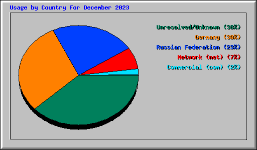 Usage by Country for December 2023