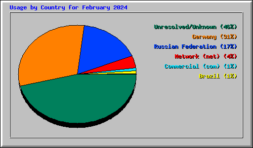 Usage by Country for February 2024