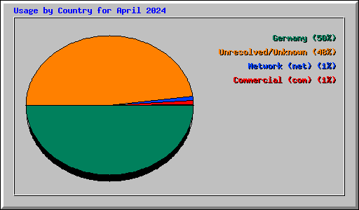 Usage by Country for April 2024