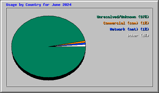 Usage by Country for June 2024