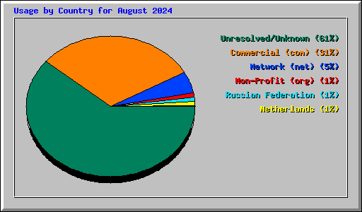 Usage by Country for August 2024