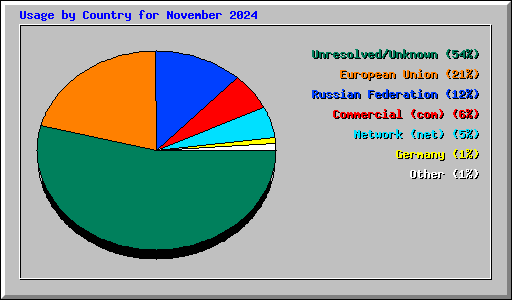 Usage by Country for November 2024