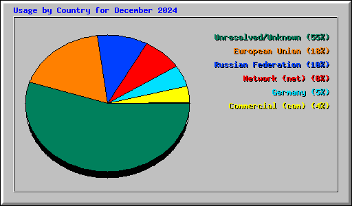 Usage by Country for December 2024