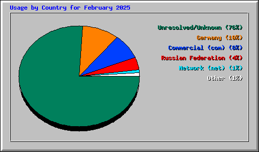 Usage by Country for February 2025